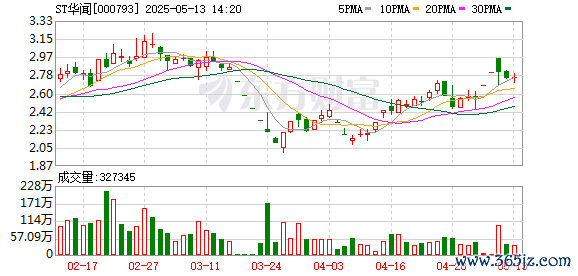 股票配资查询 追讨940万元！ST华闻状告三位当事人，君怡投资原始股东已减资退出